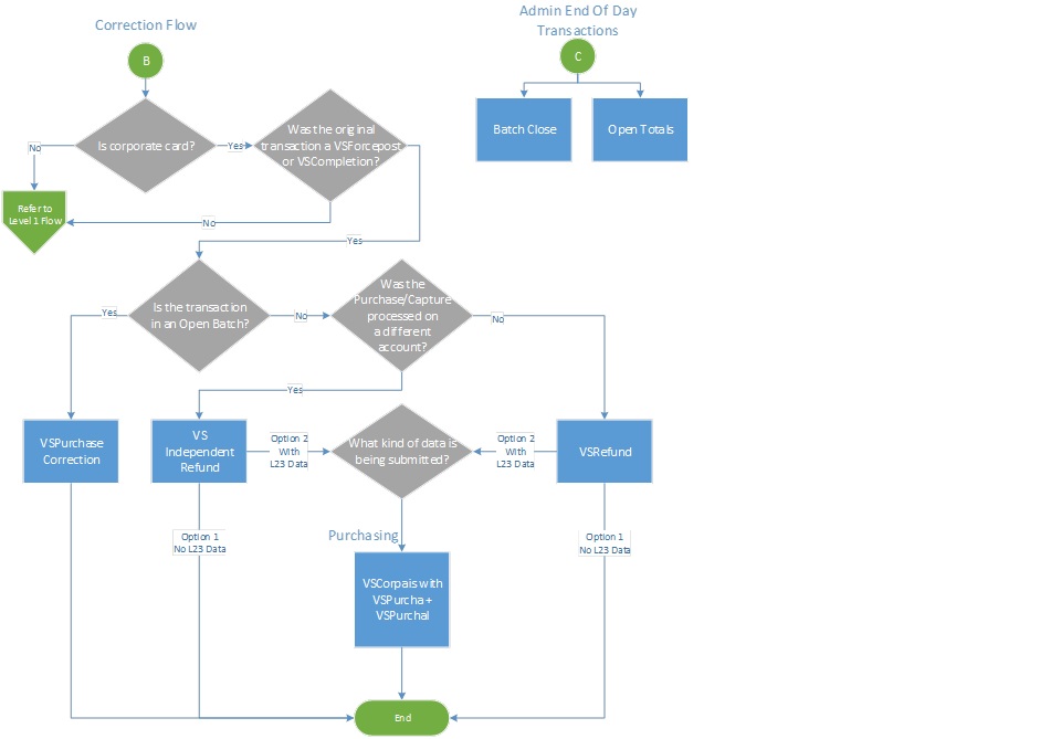 Level 2/3 Visa Moneris Developers